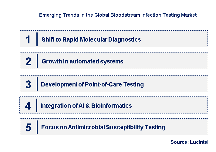 Emerging Trends in the Bloodstream Infection Testing Market