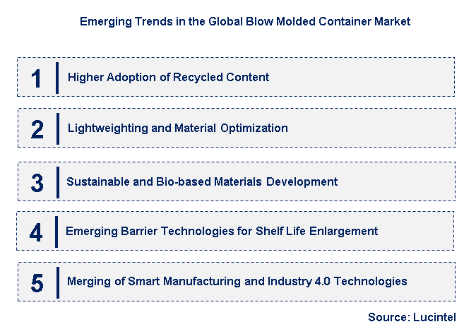 Emerging Trends in the Blow Molded Container Market