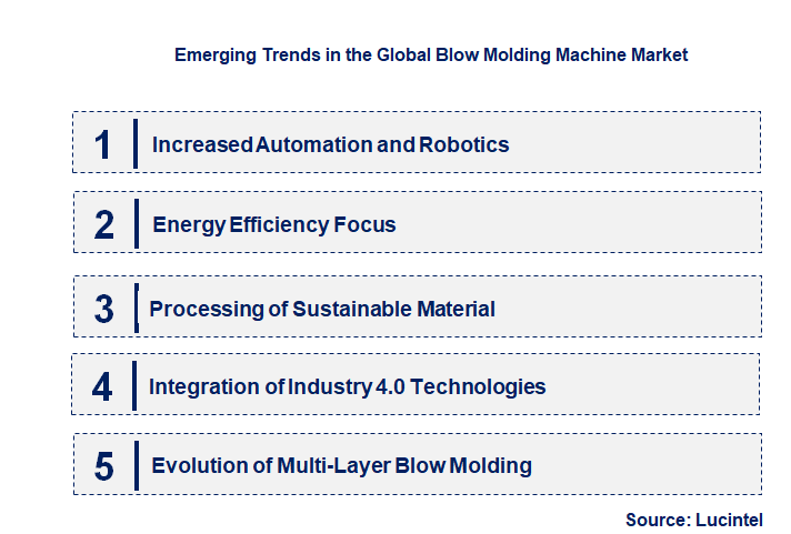Emerging Trends in the Blow Molding Machine Market