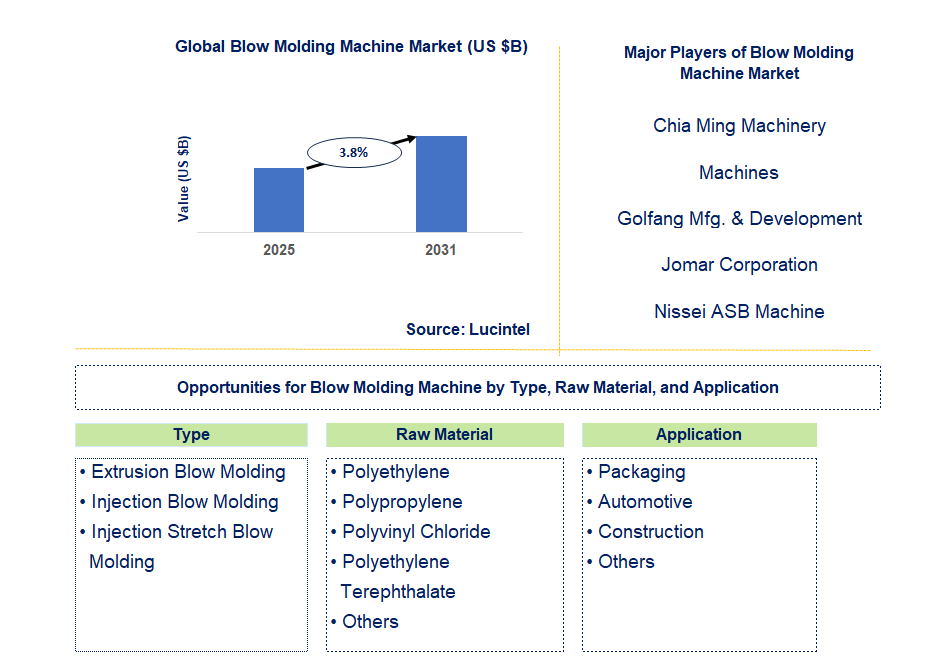 Blow Molding Machine Market Trends and Forecast