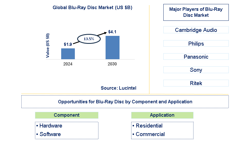 Blu-Ray Disc Trends and Forecast