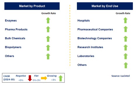 Blue Biotechnology by Segment