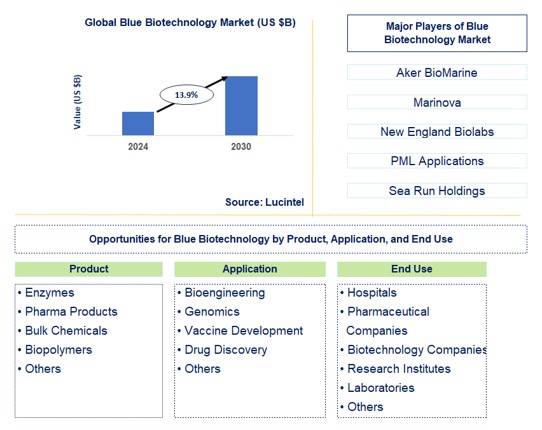 Blue Biotechnology Trends and Forecast