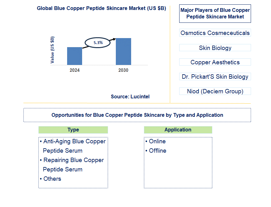 Blue Copper Peptide Skincare Trends and Forecast