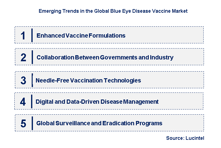 Emerging Trends in the Blue Eye Disease Vaccine Market
