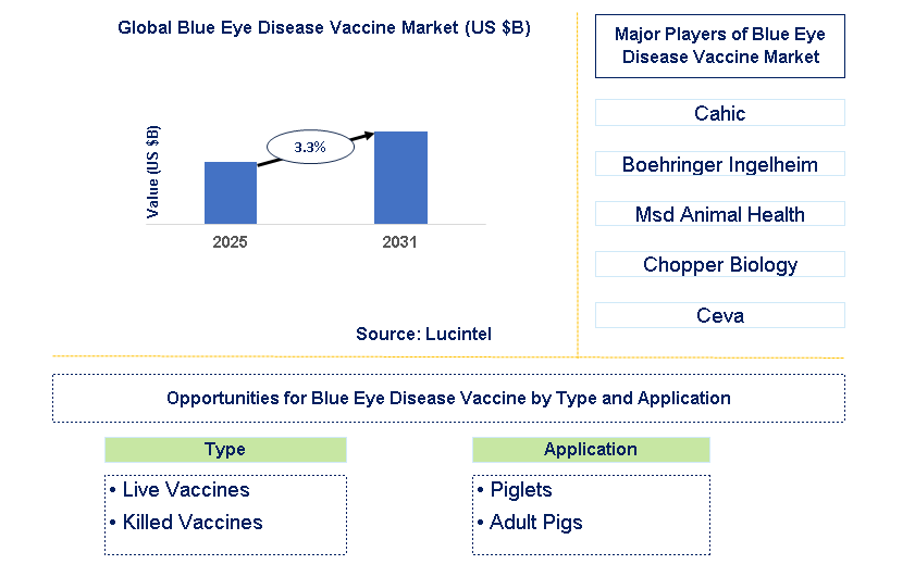Blue Eye Disease Vaccine Market Trends and Forecast