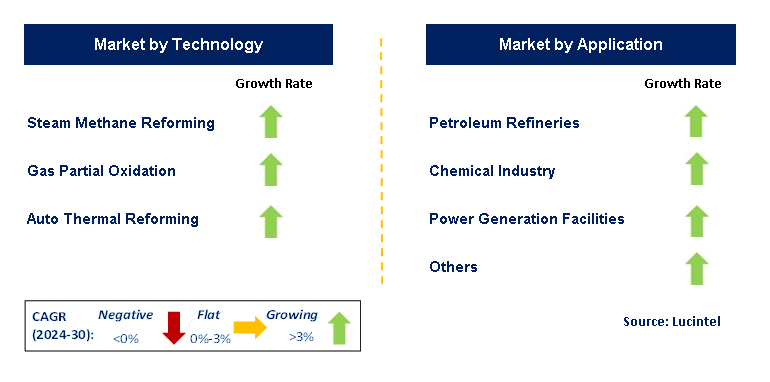 Blue Hydrogen by Segment