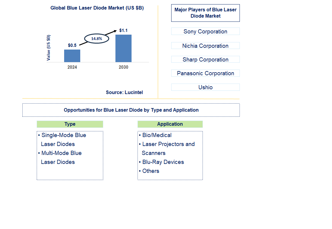 Blue Laser Diode Trends and Forecast