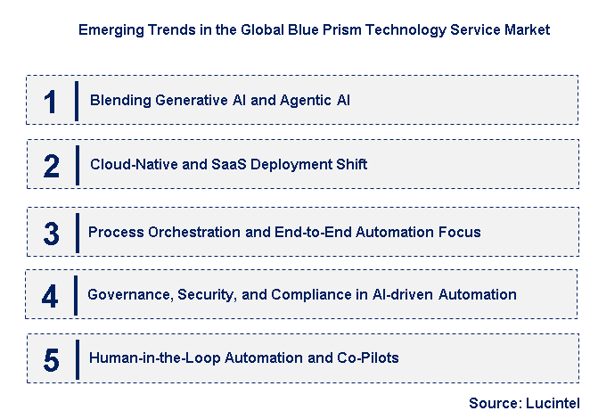 Emerging Trends in the Blue Prism Technology Service Market