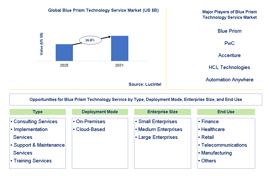 Blue Prism Technology Service Market Trends and Forecast