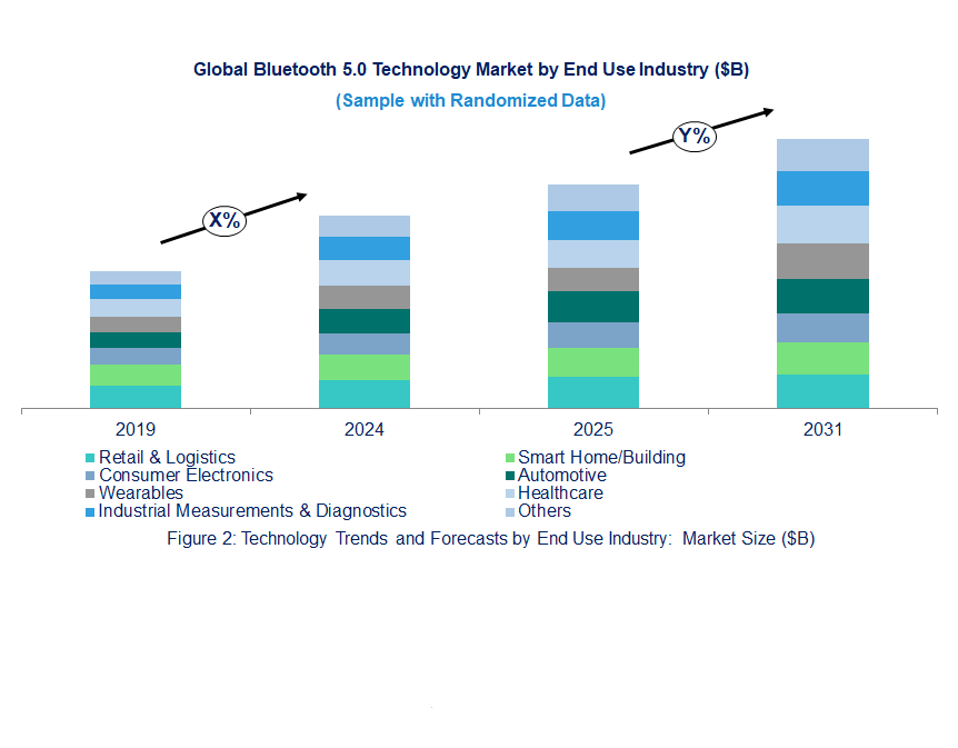 Bluetooth 5.0 Market Trend and Forecast by End Use Industry 