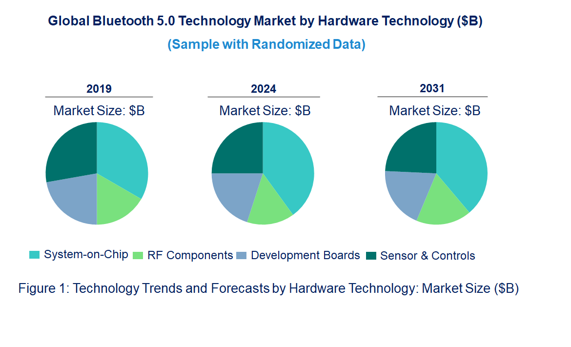 Bluetooth 5.0 Market by Technology
