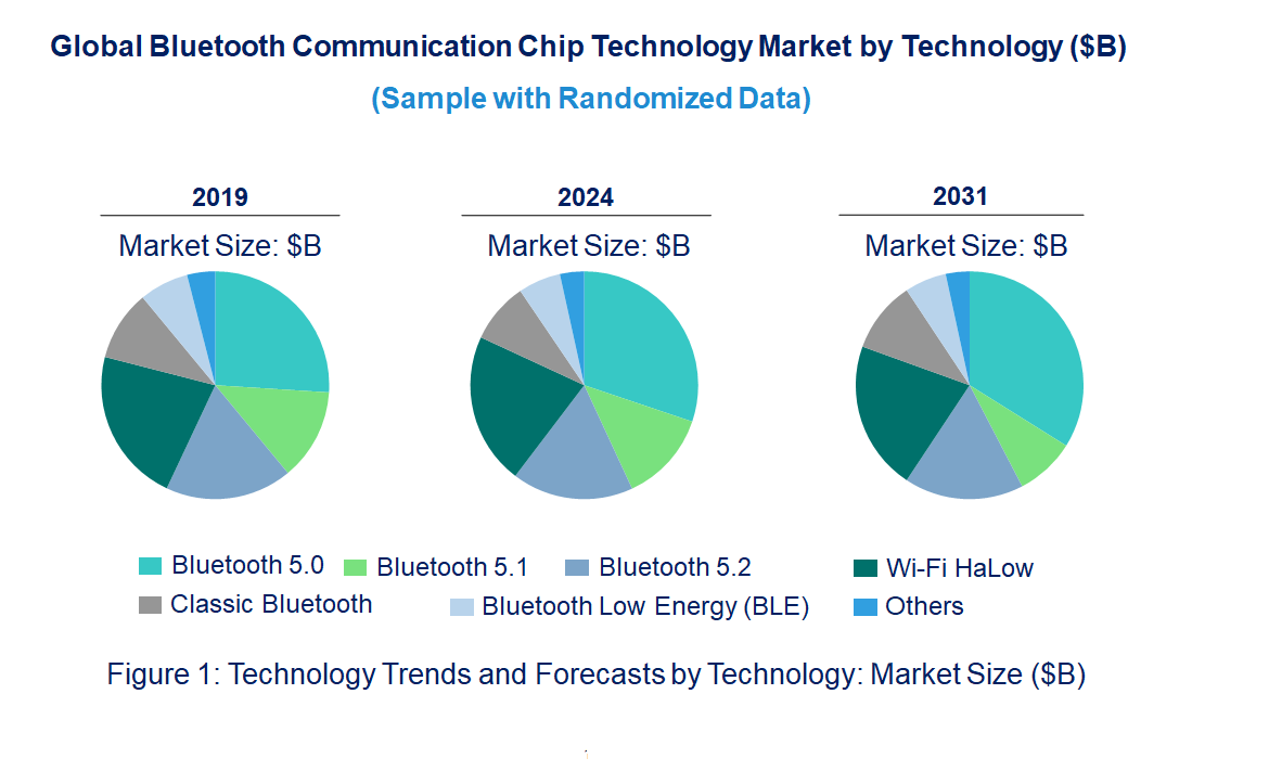 Bluetooth Communication Chip Market by Technology
