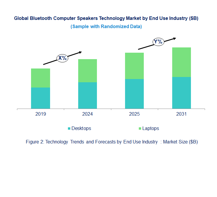 Bluetooth Computer Speakers Market by Segments