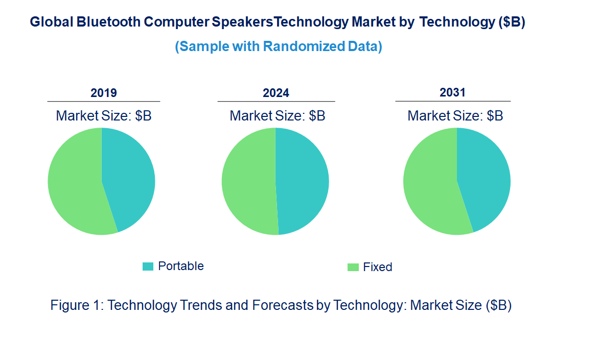 Bluetooth Computer Speakers Market by Technology