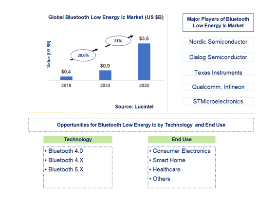 Bluetooth Low Energy IC Market