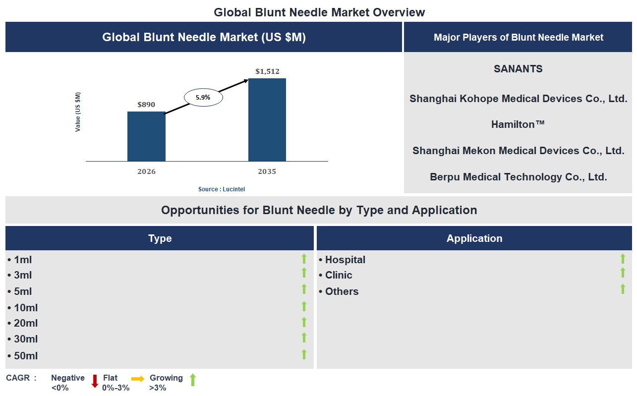 Blunt Needle Market Trends and Forecast