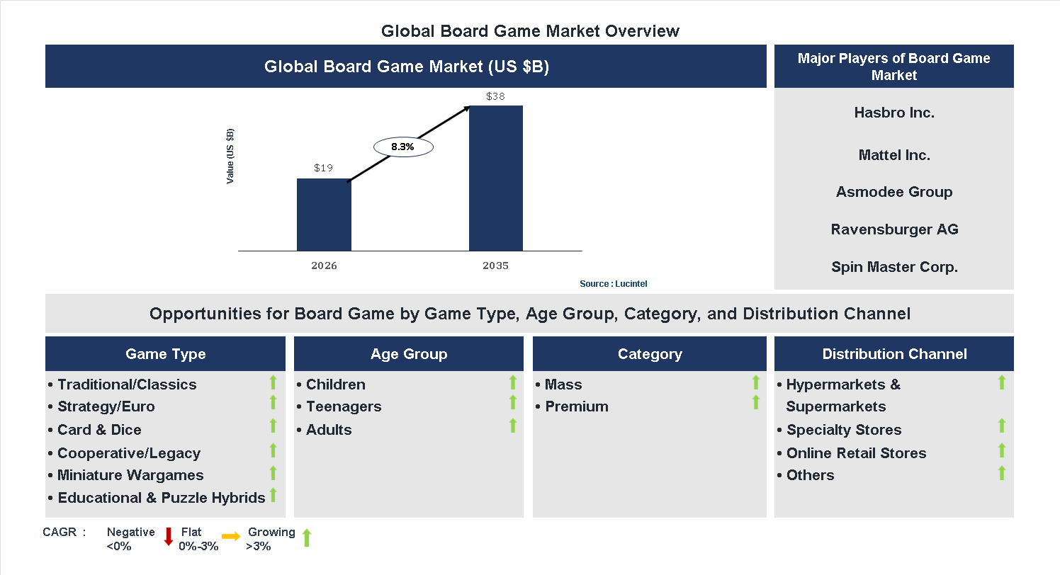 Board Game Market Trends and Forecast