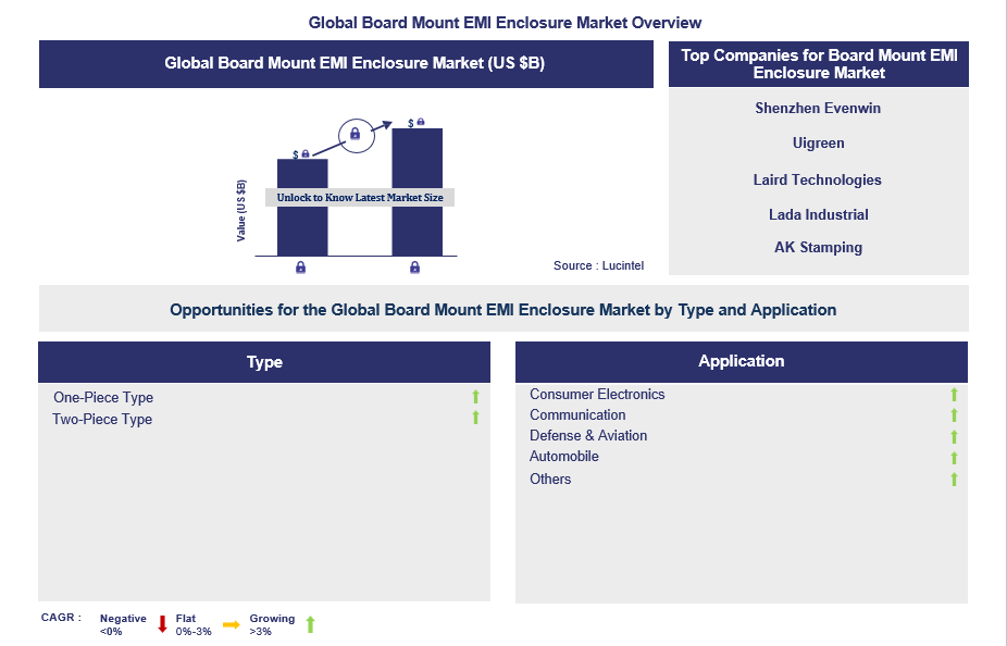 Board Mount EMI Enclosure Trends and Forecast