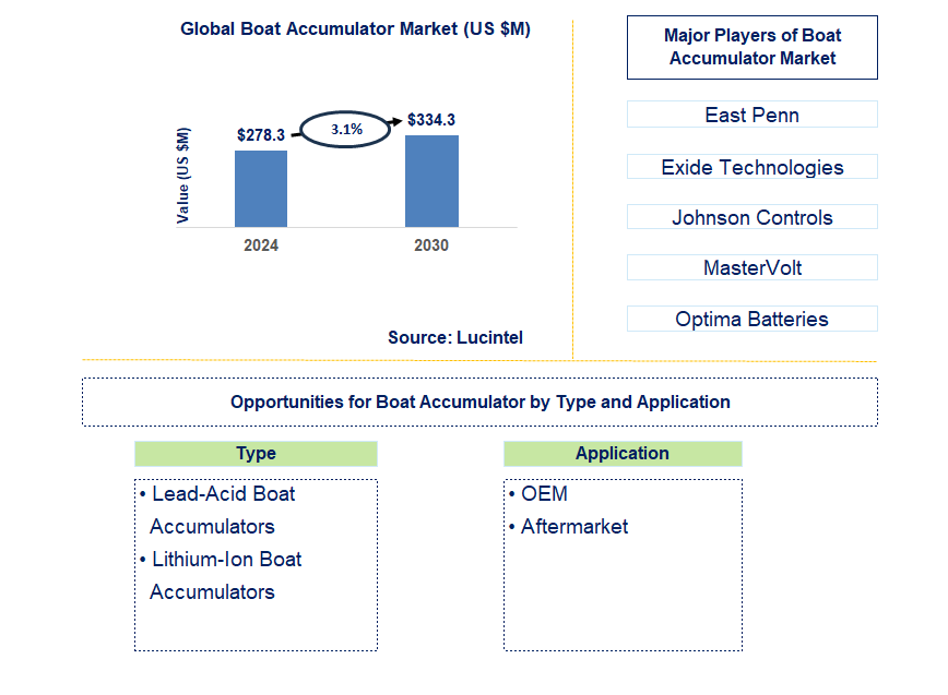 Boat Accumulator Trends and Forecast