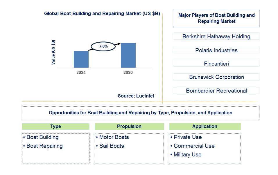 Boat Building and Repairing Trends and Forecast