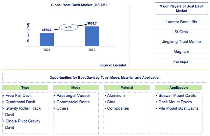 Boat Davit Trends and Forecast