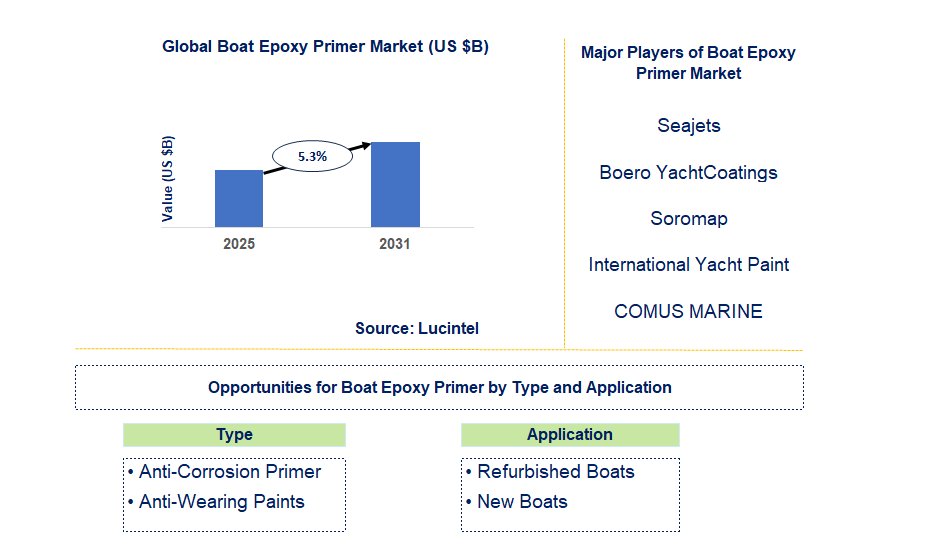 Boat Epoxy Primer Market Trends and Forecast