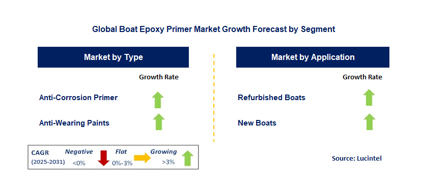 Boat Epoxy Primer Market by Segment