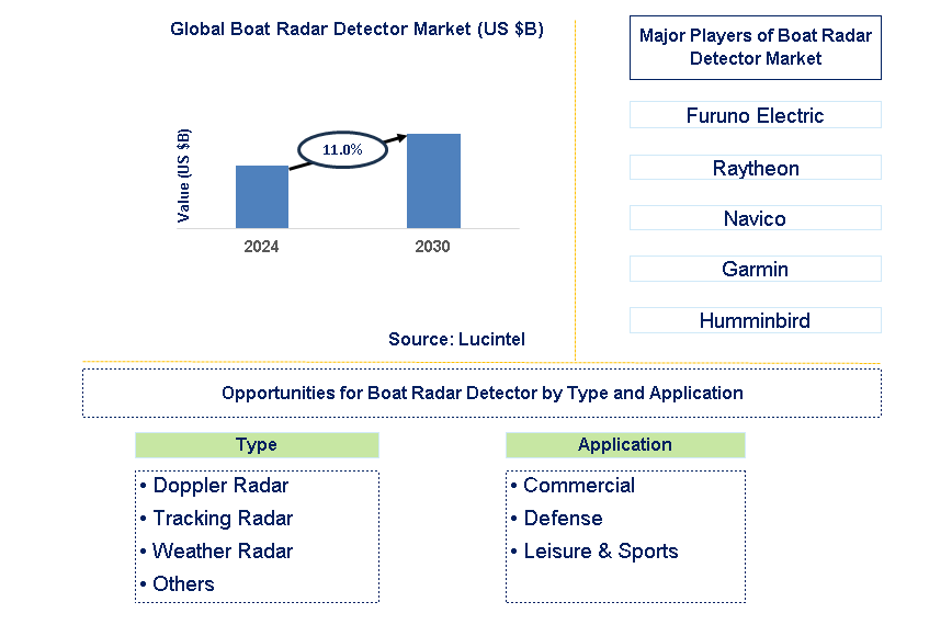 Boat Radar Detector Trends and Forecast