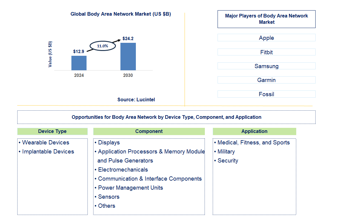 Body Area Network Trends and Forecast