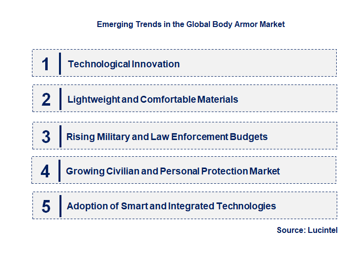 Emerging Trends in the Body Armor Market