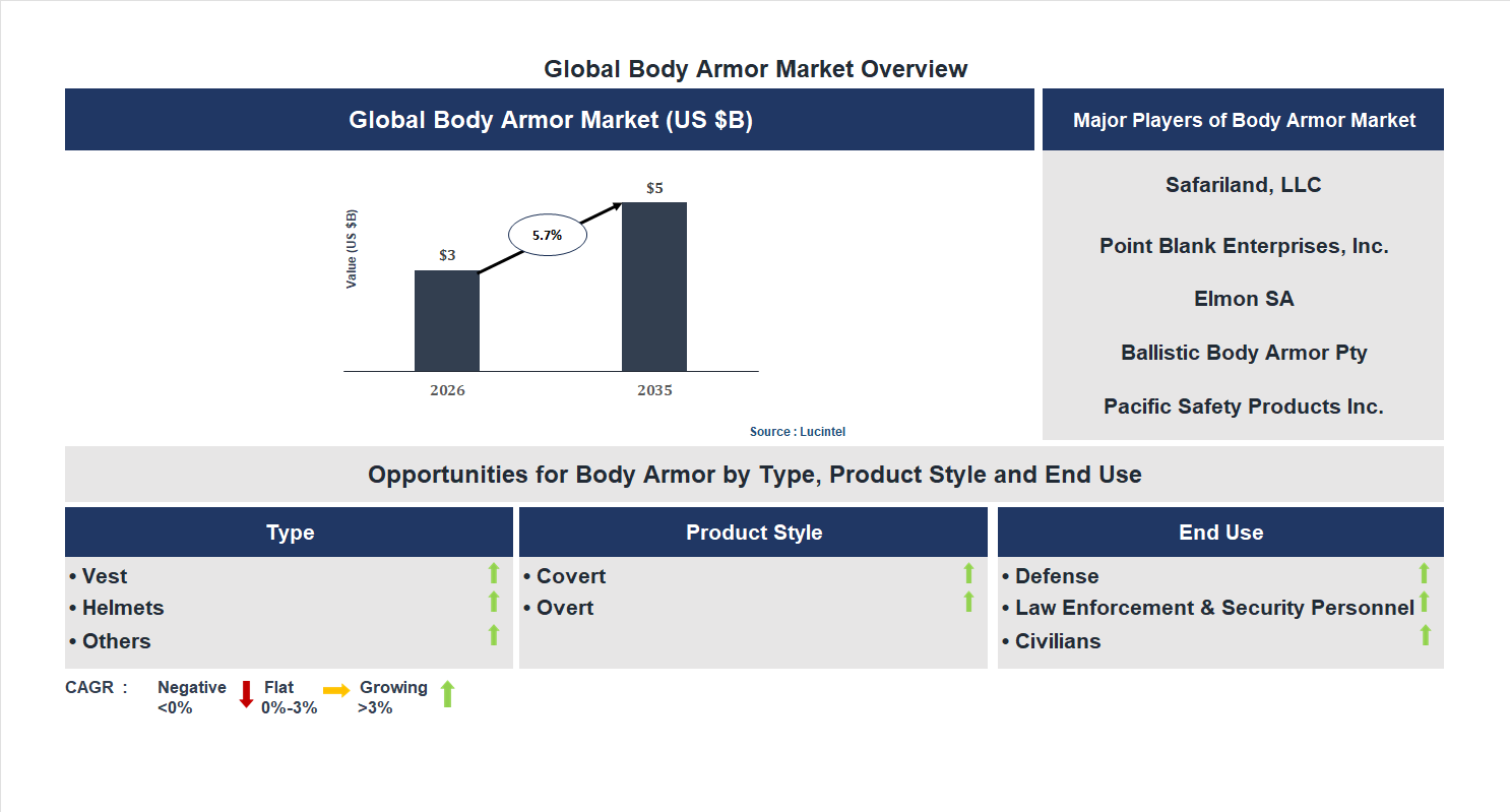 Body Armor Market Trends and Forecast