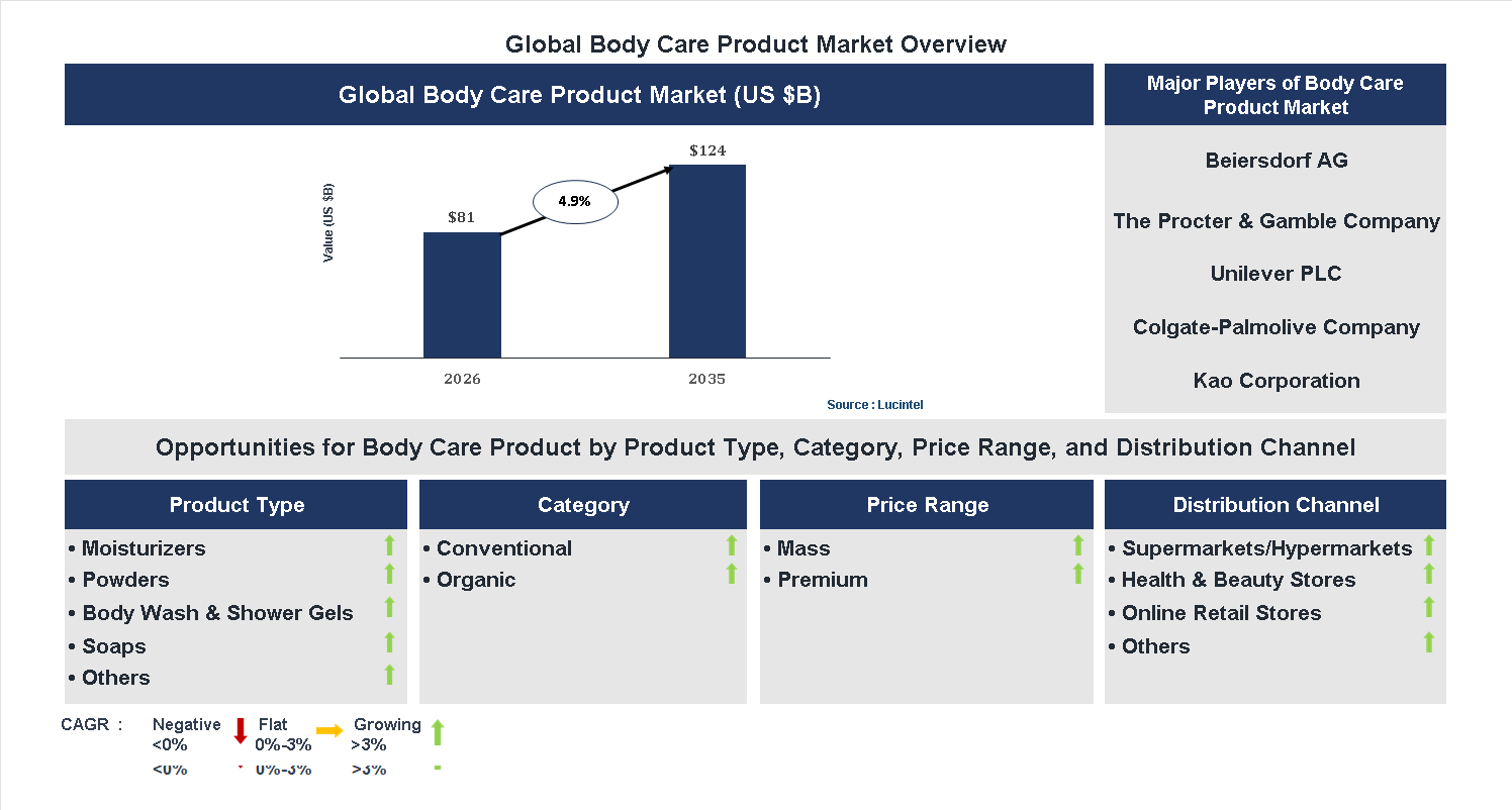 Body Care Product Market Trends and Forecast