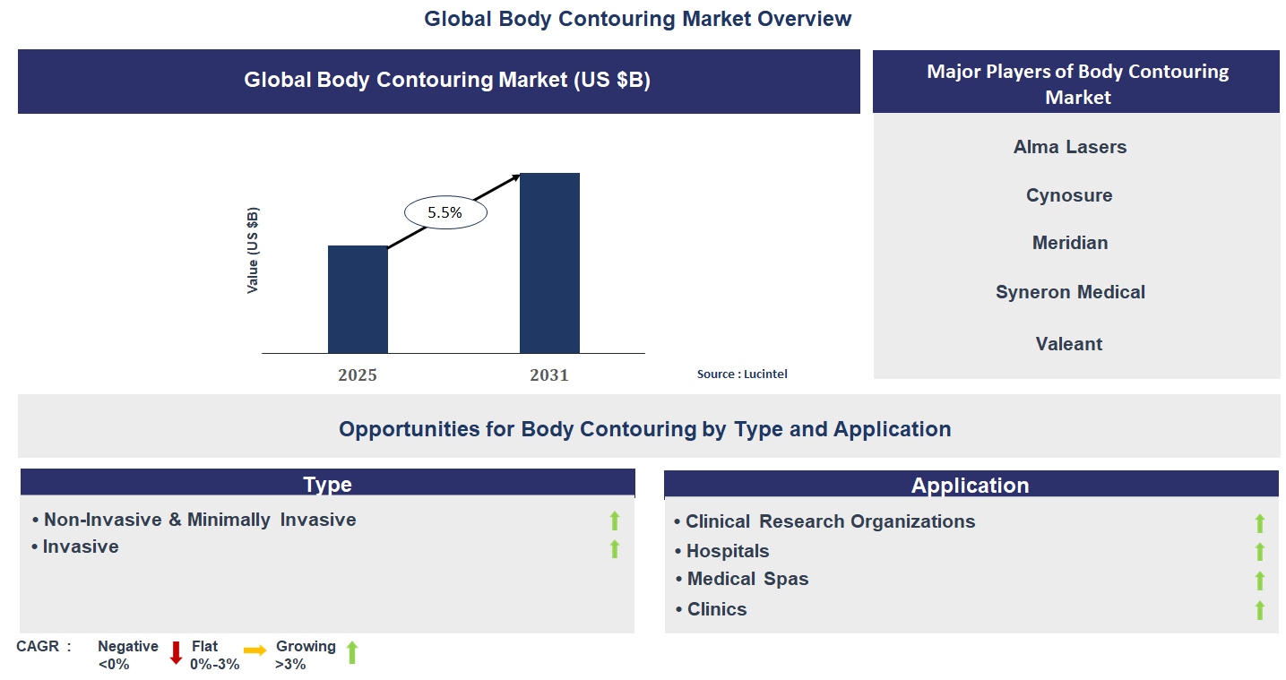 Body Contouring Market Trends and Forecast