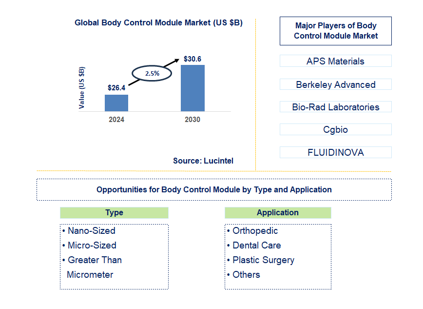 Body Control Module Trends and Forecast