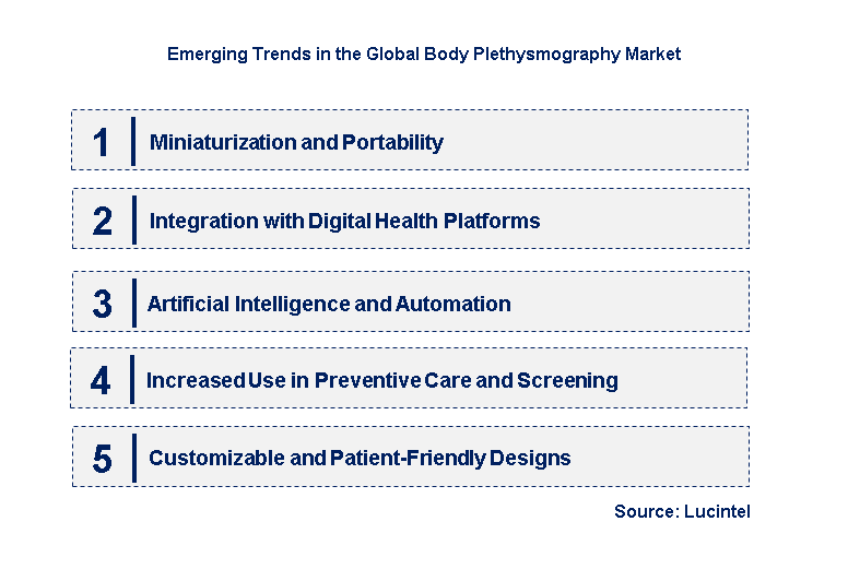 Emerging Trends in the Body Plethysmography Market