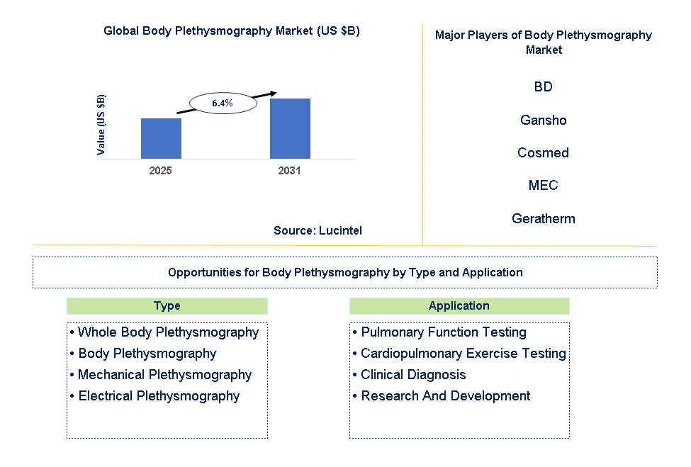 Body Plethysmography Market Trends and Forecast
