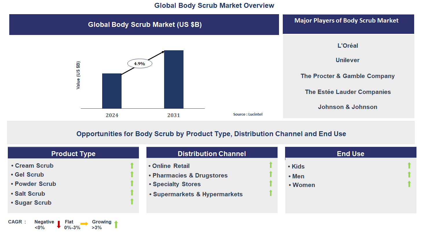 Body Scrub Market Trends and Forecast