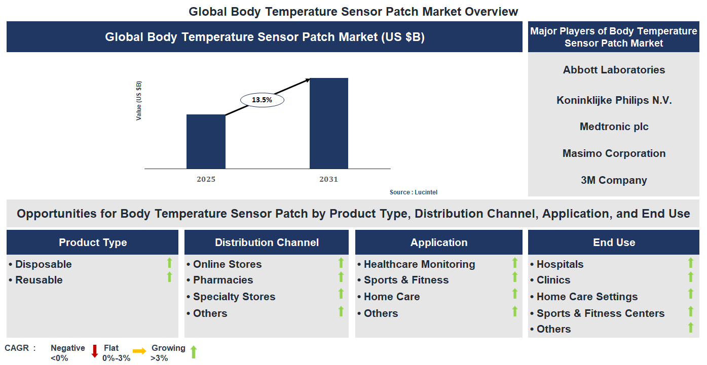 Body Temperature Sensor Patch Market Trends and Forecast