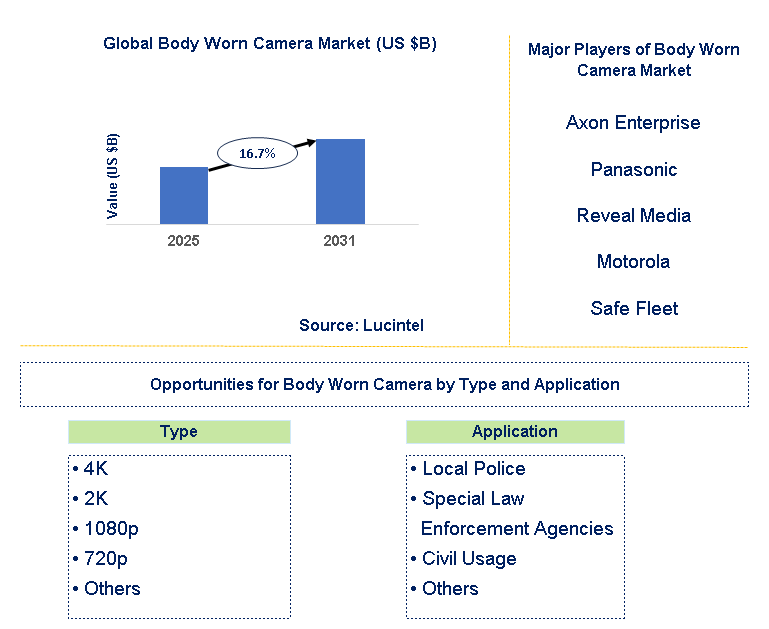 Body Worn Camera Market Trends and Forecast