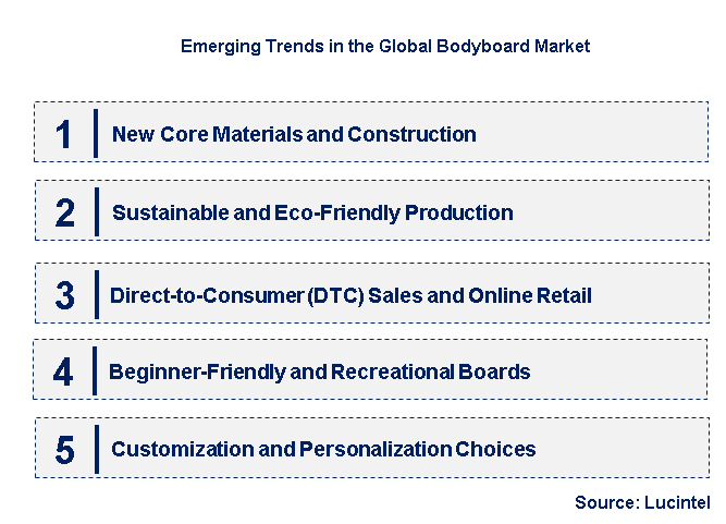 Emerging Trends in the Bodyboard Market