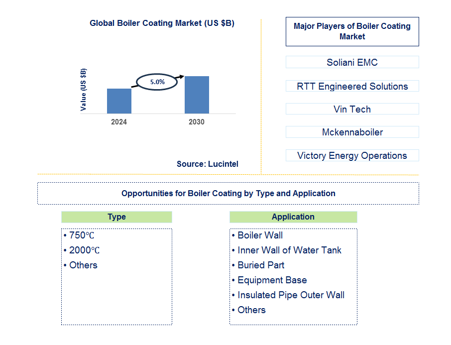 Boiler Coating Trends and Forecast