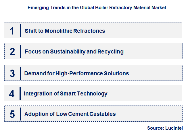 Emerging Trends in the Boiler Refractory Material Market