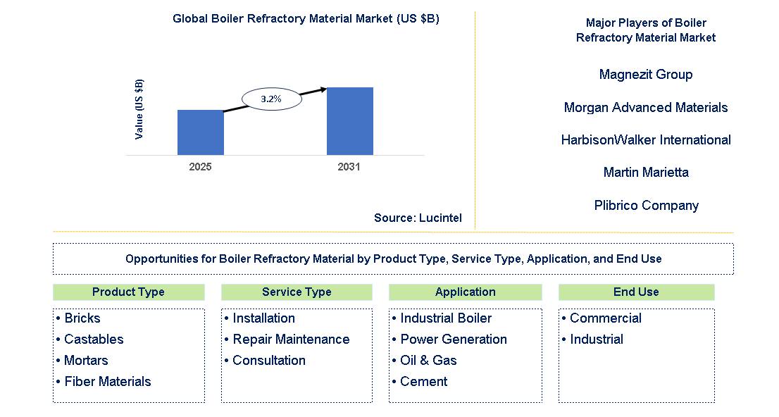 Boiler Refractory Material Market Trends and Forecast