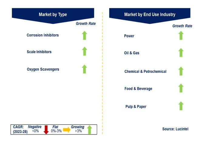 Boiler Water Treatment Chemical Market by Segments