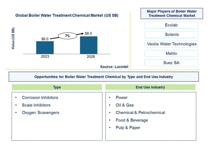 Boiler Water Treatment Chemical Market by Type, and End Use Industry