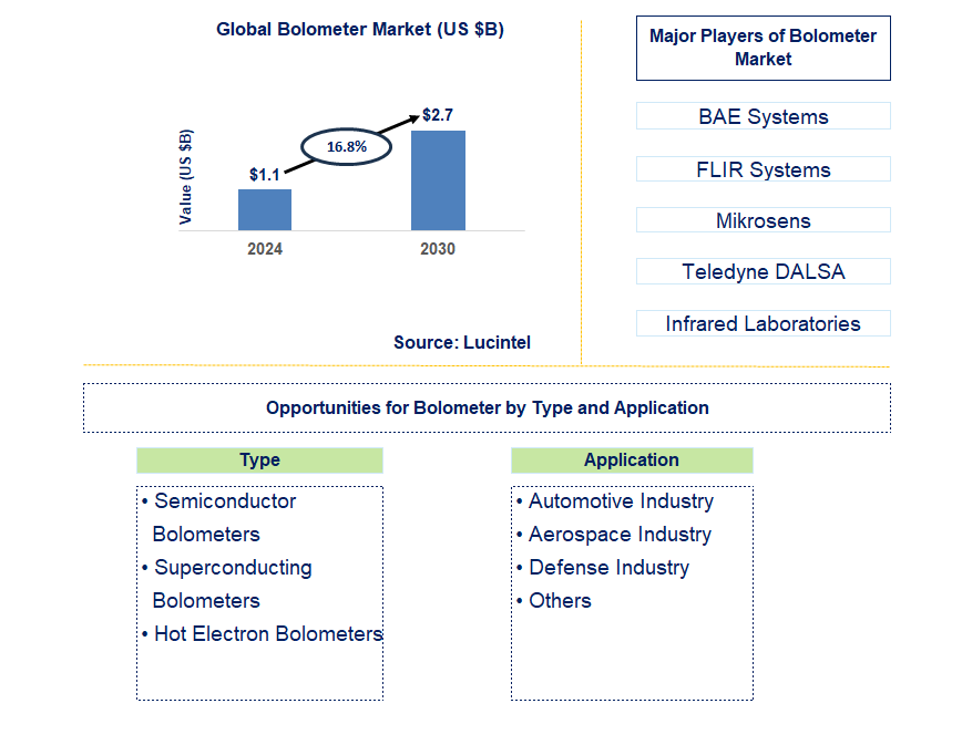 Bolometer Trends and Forecast