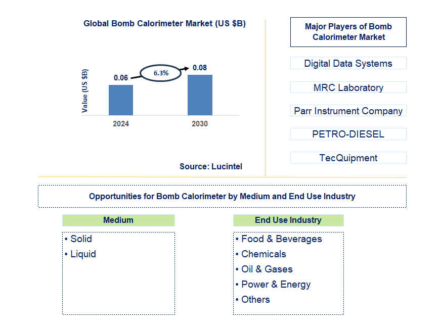 Bomb Calorimeter Trends and Forecast