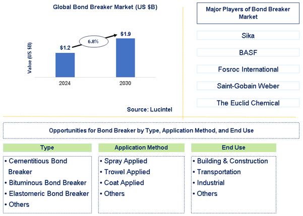 Bond Breaker Trends and Forecast