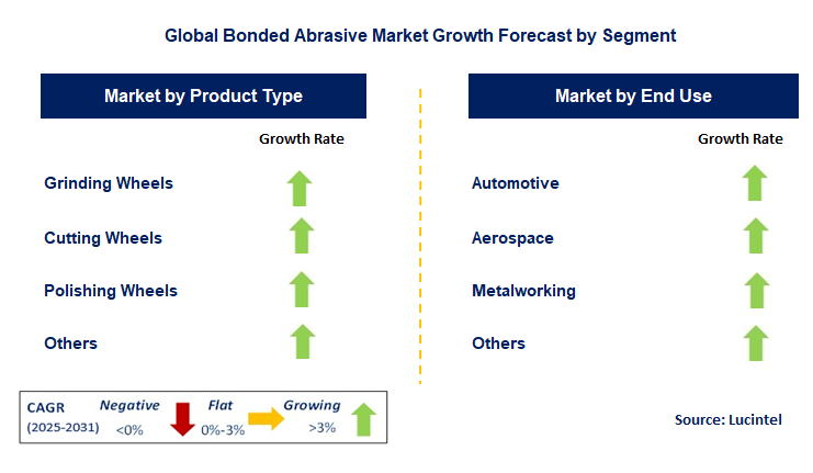 Bonded Abrasive Market by Segment